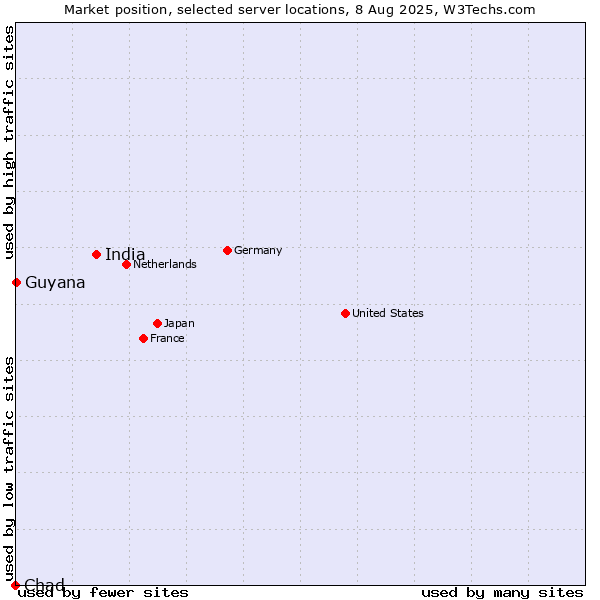 Market position of India vs. Guyana vs. Chad