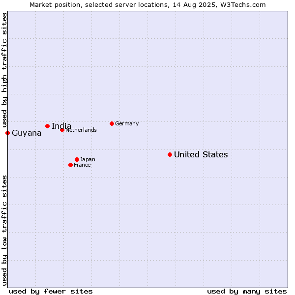 Market position of United States vs. India vs. Guyana