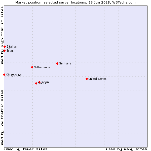 Market position of Qatar vs. Iraq vs. Guyana