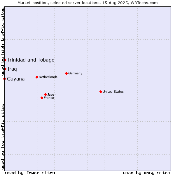 Market position of Iraq vs. Trinidad and Tobago vs. Guyana