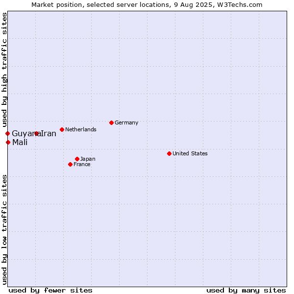 Market position of Iran vs. Mali vs. Guyana
