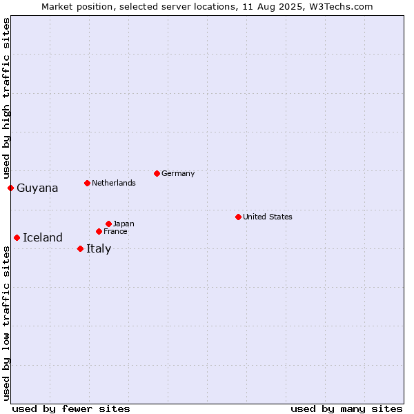 Market position of Italy vs. Iceland vs. Guyana