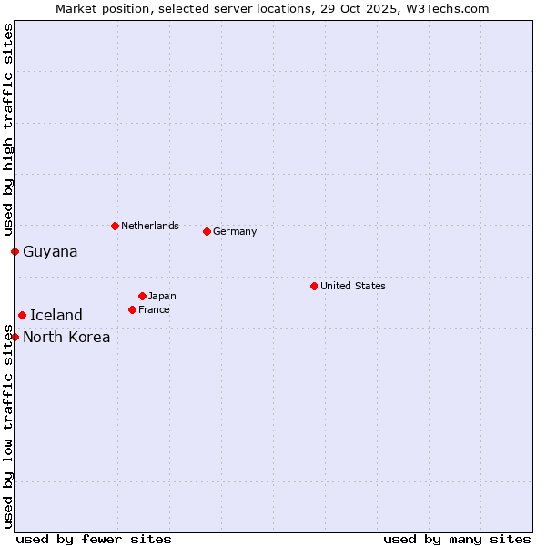 Market position of Iceland vs. North Korea vs. Guyana