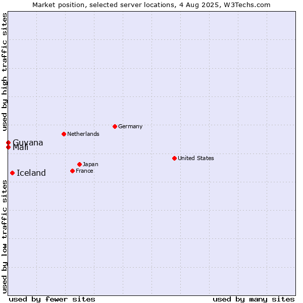 Market position of Iceland vs. Mali vs. Guyana