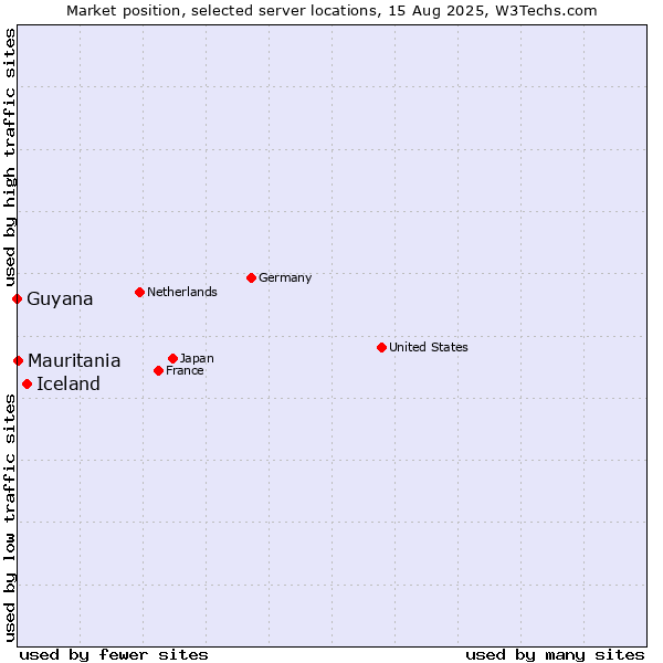 Market position of Iceland vs. Mauritania vs. Guyana