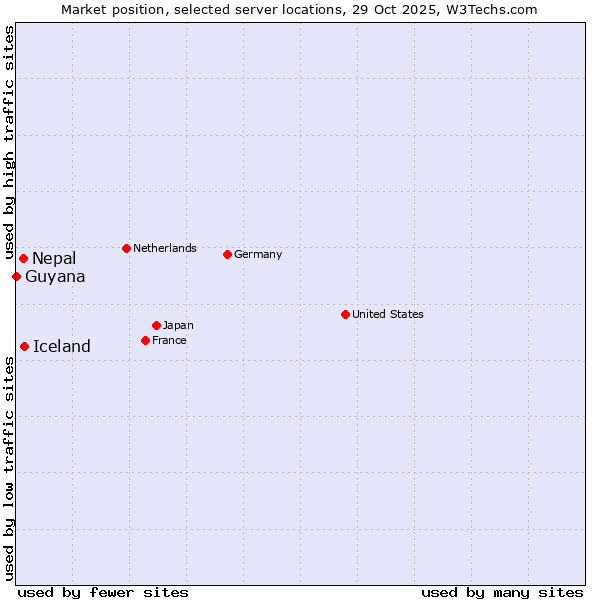 Market position of Iceland vs. Nepal vs. Guyana