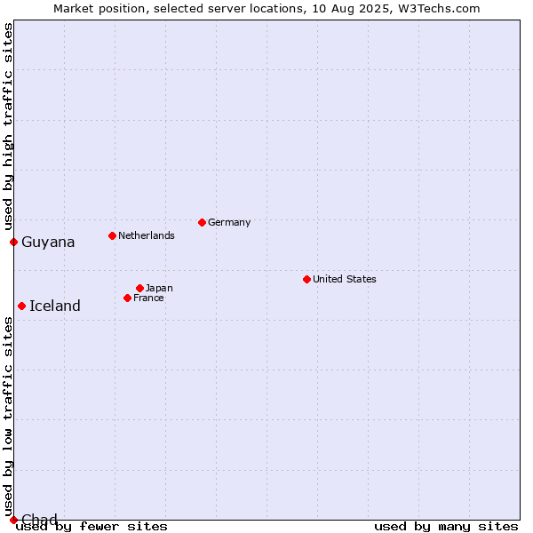Market position of Iceland vs. Guyana vs. Chad