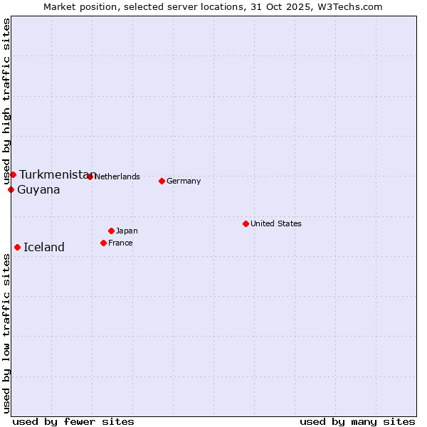 Market position of Iceland vs. Turkmenistan vs. Guyana