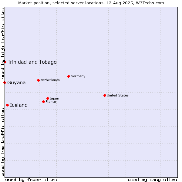 Market position of Iceland vs. Trinidad and Tobago vs. Guyana
