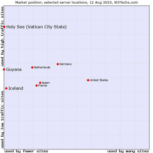 Market position of Iceland vs. Holy See (Vatican City State) vs. Guyana