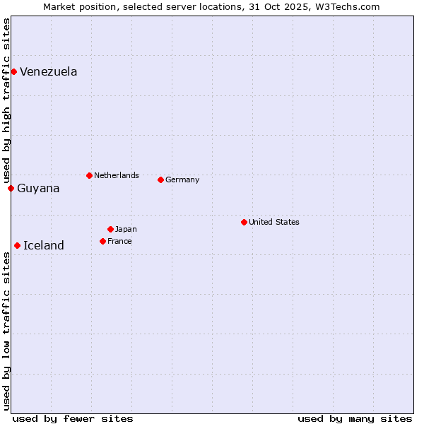 Market position of Iceland vs. Venezuela vs. Guyana