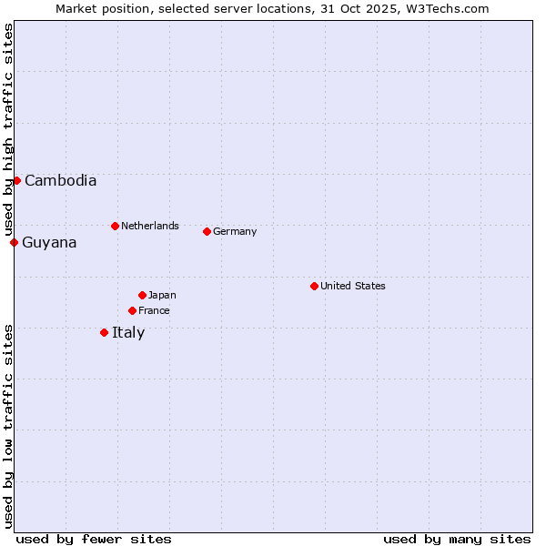 Market position of Italy vs. Cambodia vs. Guyana