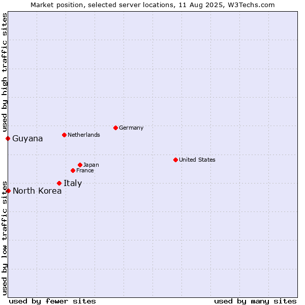Market position of Italy vs. North Korea vs. Guyana