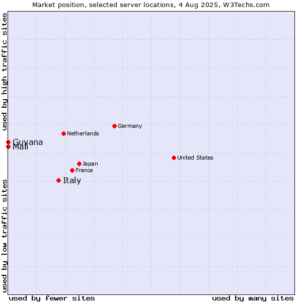 Market position of Italy vs. Mali vs. Guyana