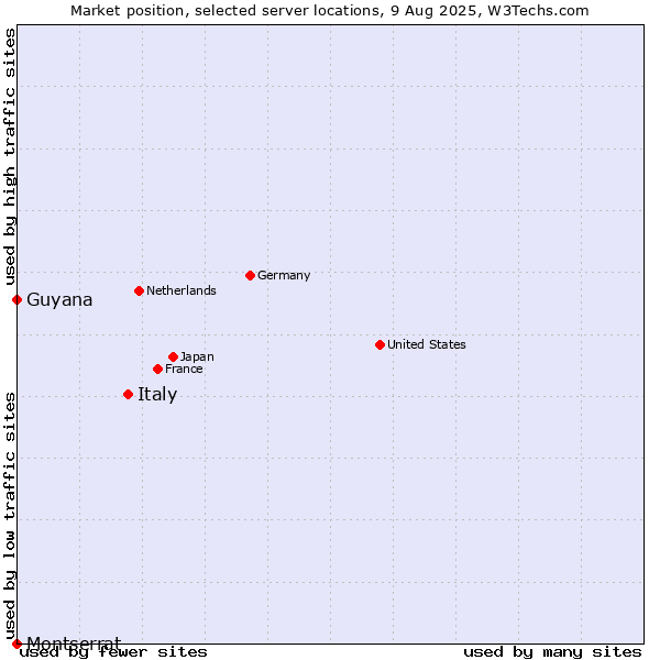 Market position of Italy vs. Guyana vs. Montserrat