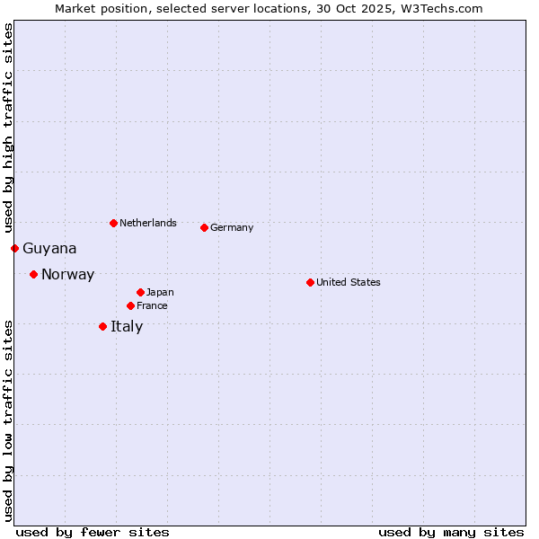 Market position of Italy vs. Norway vs. Guyana