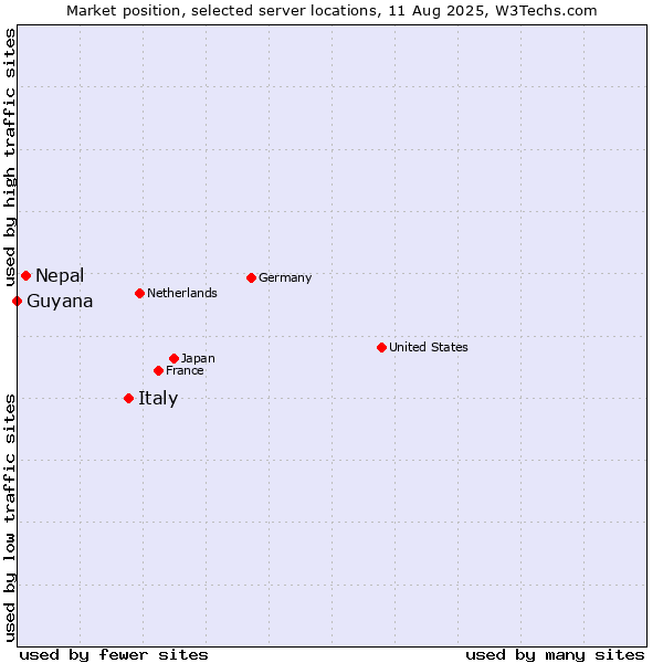 Market position of Italy vs. Nepal vs. Guyana