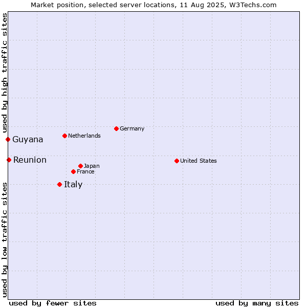 Market position of Italy vs. Reunion vs. Guyana