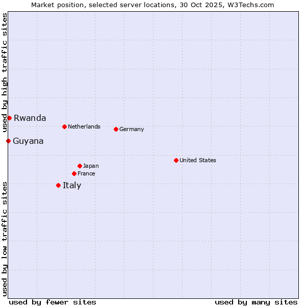 Market position of Italy vs. Rwanda vs. Guyana