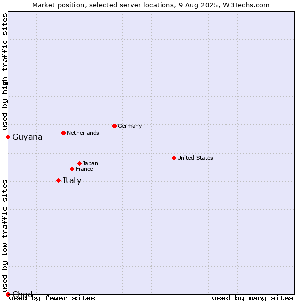Market position of Italy vs. Guyana vs. Chad