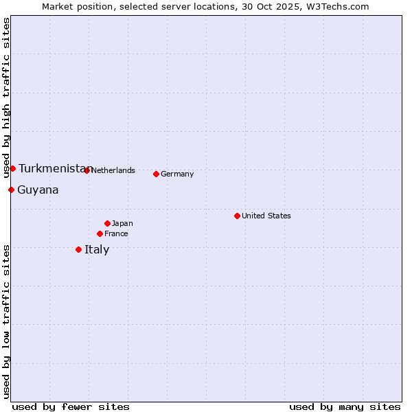 Market position of Italy vs. Turkmenistan vs. Guyana