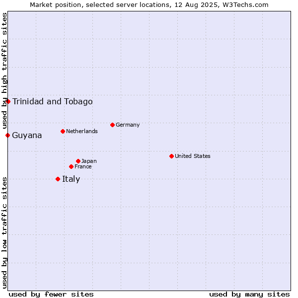 Market position of Italy vs. Trinidad and Tobago vs. Guyana
