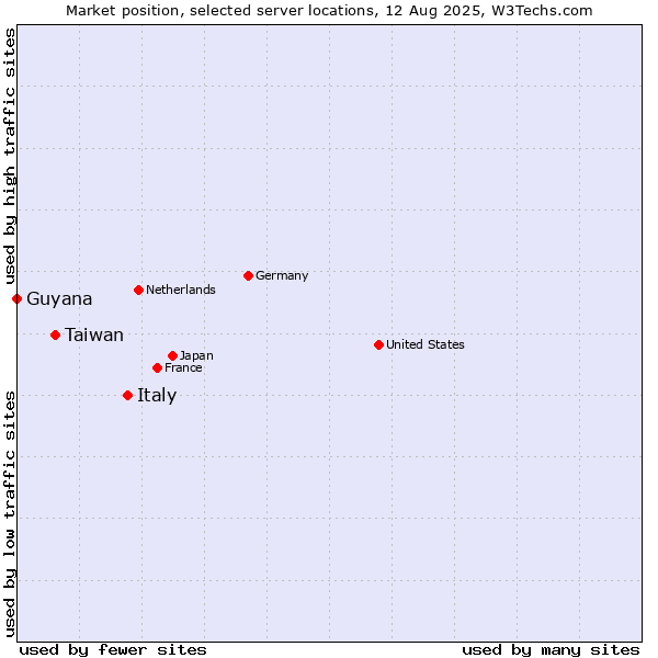 Market position of Italy vs. Taiwan vs. Guyana