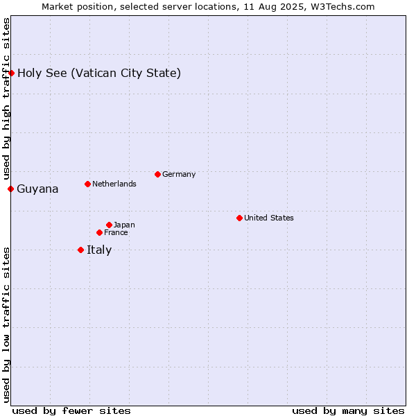 Market position of Italy vs. Holy See (Vatican City State) vs. Guyana