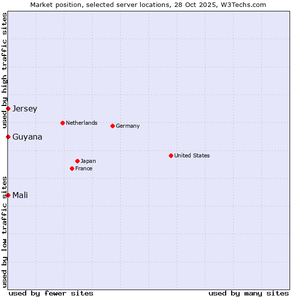 Market position of Mali vs. Jersey vs. Guyana