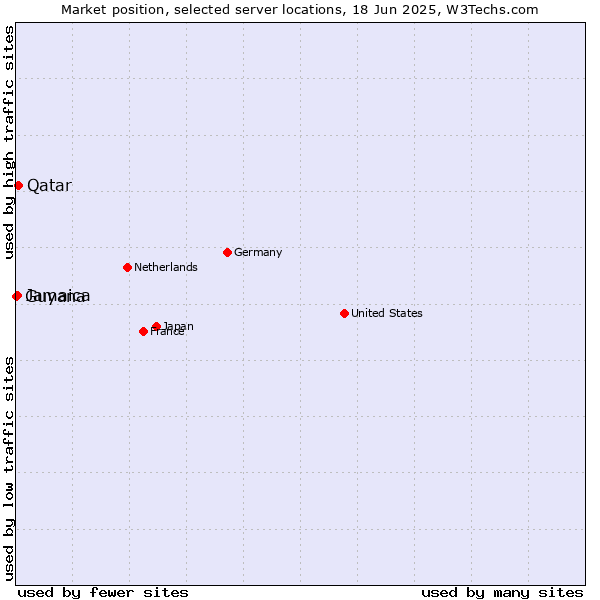 Market position of Qatar vs. Jamaica vs. Guyana