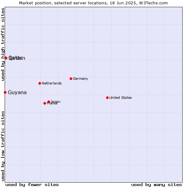 Market position of Jordan vs. Qatar vs. Guyana