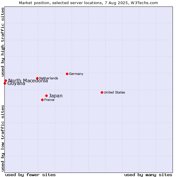 Market position of Japan vs. North Macedonia vs. Guyana