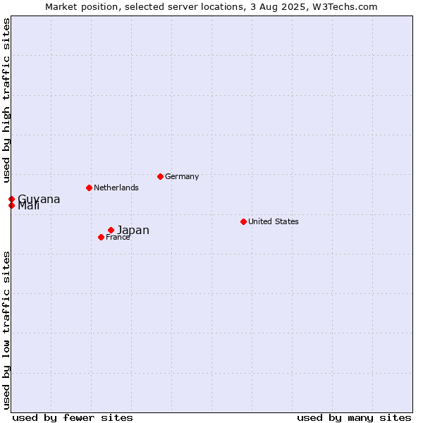 Market position of Japan vs. Mali vs. Guyana