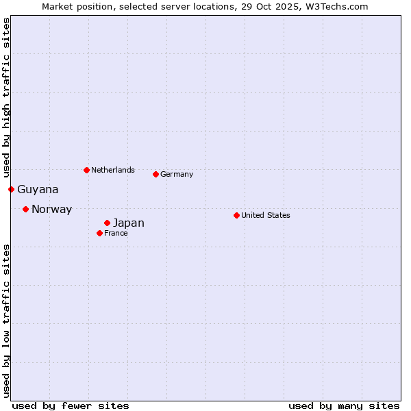 Market position of Japan vs. Norway vs. Guyana