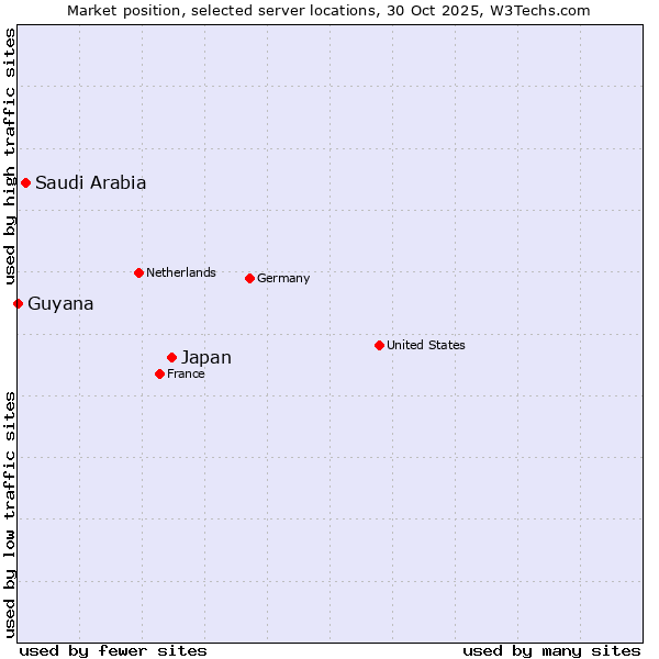 Market position of Japan vs. Saudi Arabia vs. Guyana