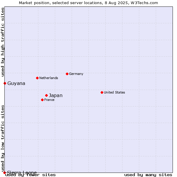 Market position of Japan vs. Guyana vs. Sierra Leone