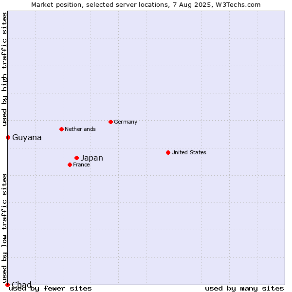 Market position of Japan vs. Guyana vs. Chad