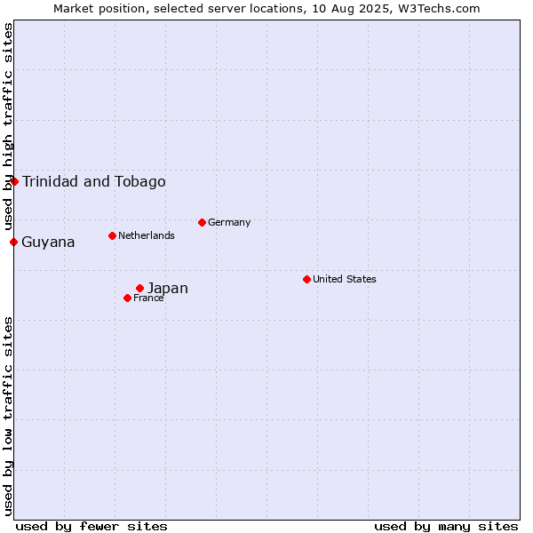 Market position of Japan vs. Trinidad and Tobago vs. Guyana