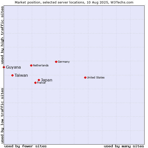Market position of Japan vs. Taiwan vs. Guyana