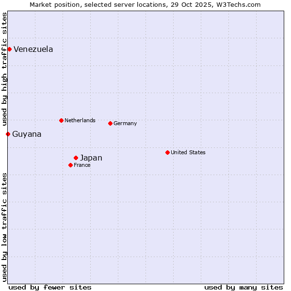 Market position of Japan vs. Venezuela vs. Guyana