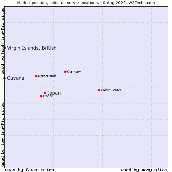 Market position of Japan vs. Virgin Islands, British vs. Guyana