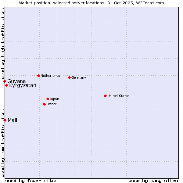 Market position of Kyrgyzstan vs. Mali vs. Guyana
