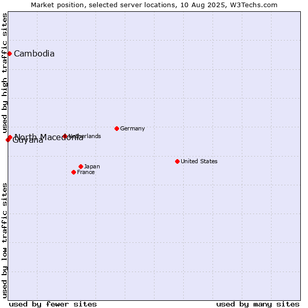Market position of North Macedonia vs. Cambodia vs. Guyana