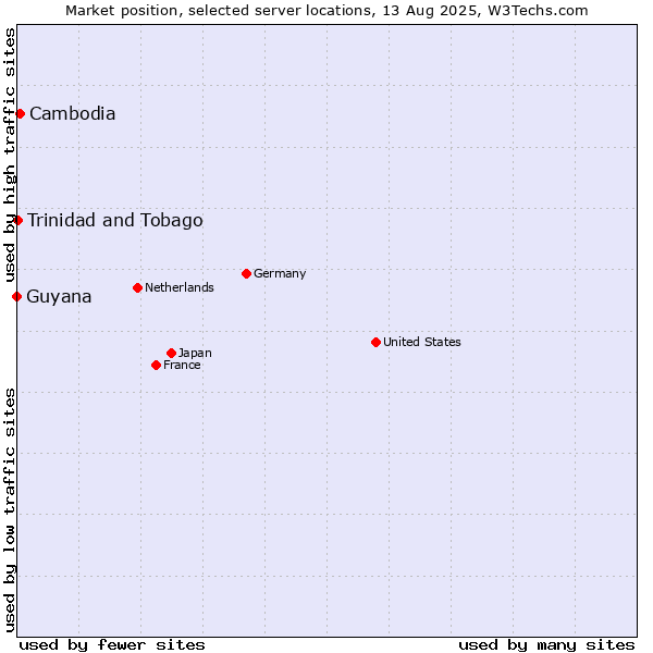 Market position of Cambodia vs. Trinidad and Tobago vs. Guyana