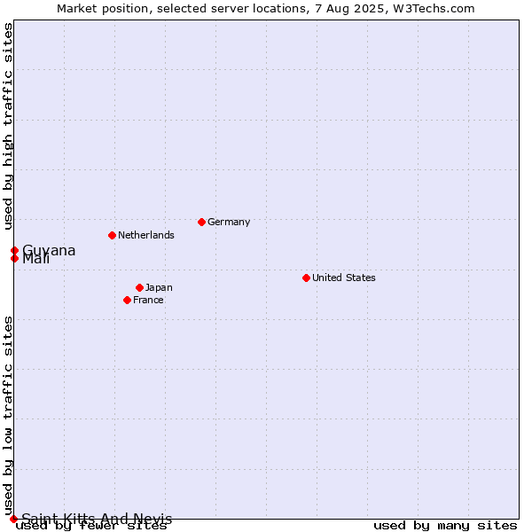 Market position of Mali vs. Guyana vs. Saint Kitts And Nevis