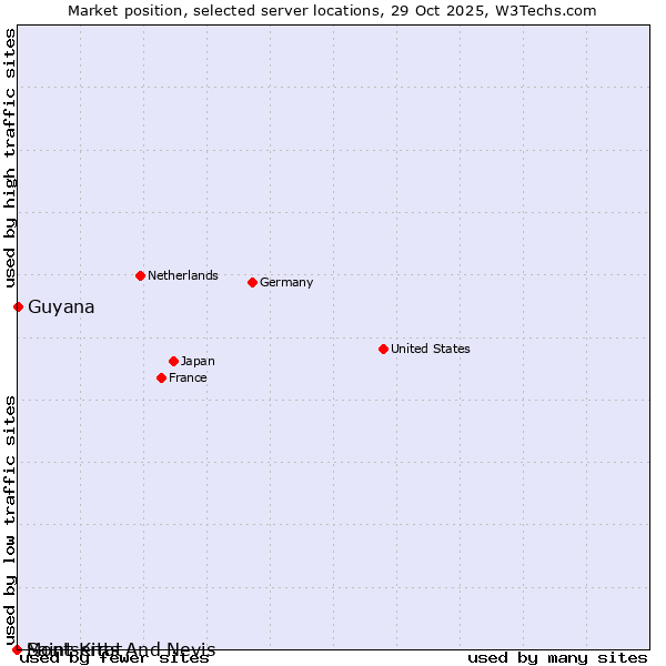 Market position of Guyana vs. Montserrat vs. Saint Kitts And Nevis