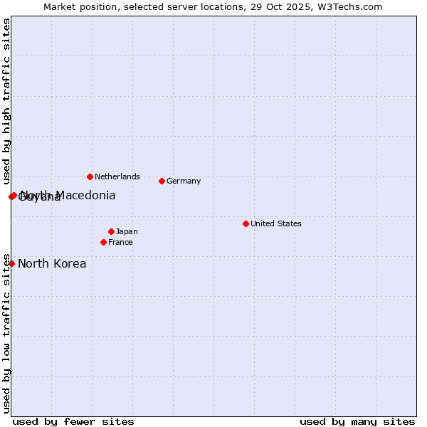 Market position of North Macedonia vs. North Korea vs. Guyana