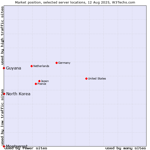 Market position of North Korea vs. Guyana vs. Montserrat