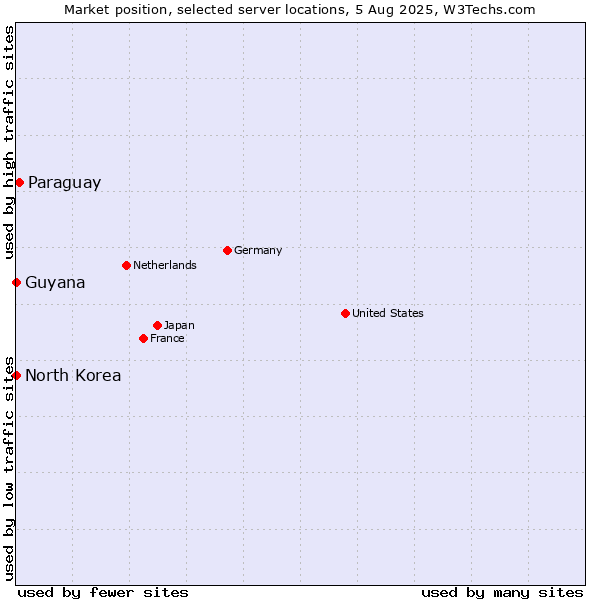 Market position of Paraguay vs. North Korea vs. Guyana