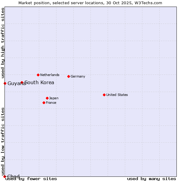 Market position of South Korea vs. Guyana vs. Chad